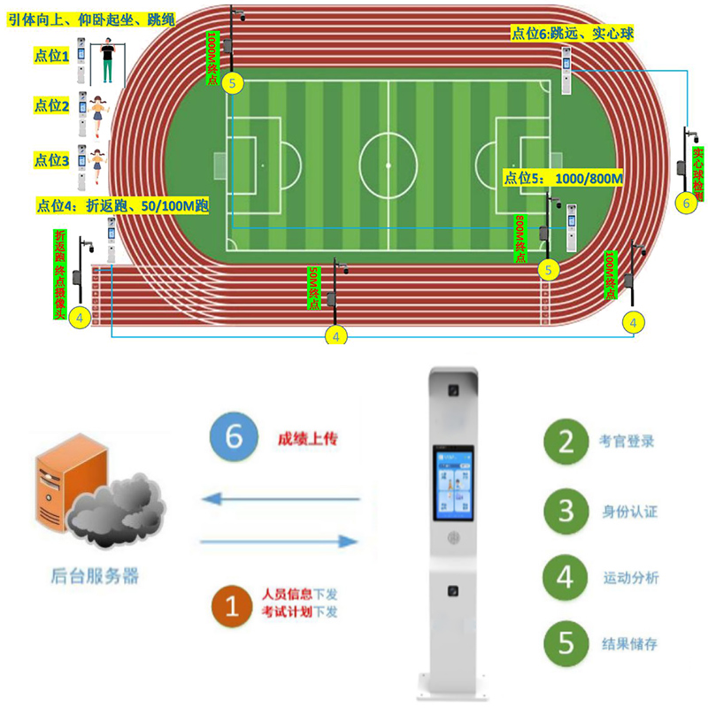智慧體育鍛煉一體柱方（fāng）案